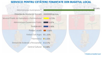 buget pitesti 2021 2 scaled 1