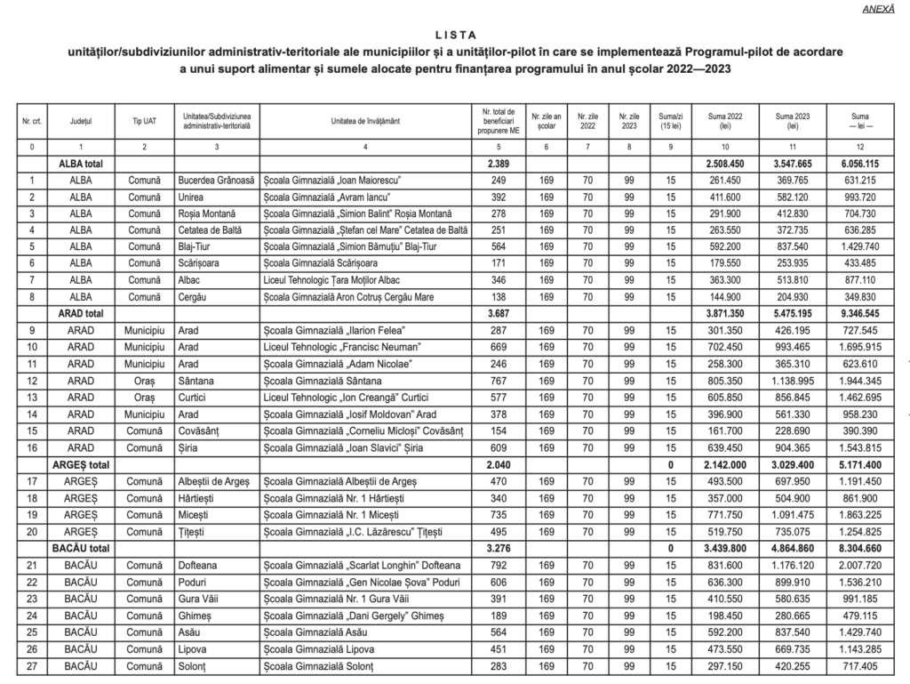 Peste un milion euro pentru „Masa caldă” în școlile din Argeș! Află în ce localități! 1 lista masa calda pag 1 1024x769 1