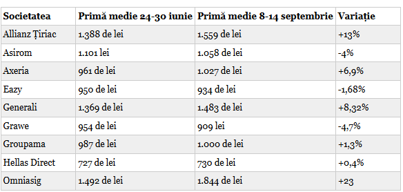 Atenție șoferi! Ce firmă mai vinde RCA sub 1000 lei! Lista prețurilor practicate de toate firmele de asigurări din România! 1 hghhh