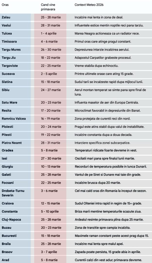 Veste șoc de la meteorologi: Când vine, de fapt, primăvara în România și cine va dârdâi de frig până în aprilie! Prognoza meteo pe JUDEȚE! 1 temperaturi tabel 627x1080 1