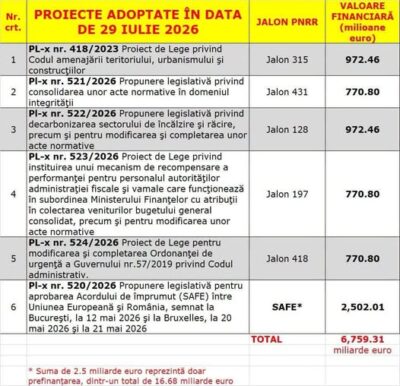 Mihai Coteț: „România a protejat peste 6,7 miliarde de euro”. Vicepreședintele Senatului susține că reformele sunt singura cale pentru continuarea investițiilor! 1 tabel mihai